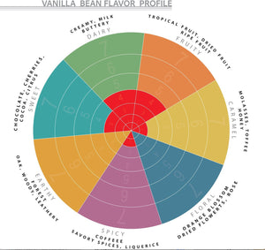 Comoros Islands, Grand Comore - Gourmet Vanilla Beans - Grade A - Native Vanilla