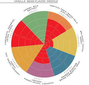 Ecuador, Guayaquil - Gourmet Vanilla Beans - Grade A - Native Vanilla